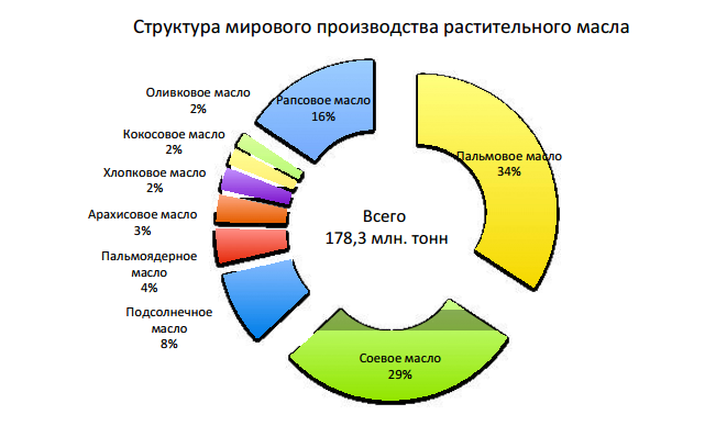 Реферат: Обзор рынка подсолнечного масла